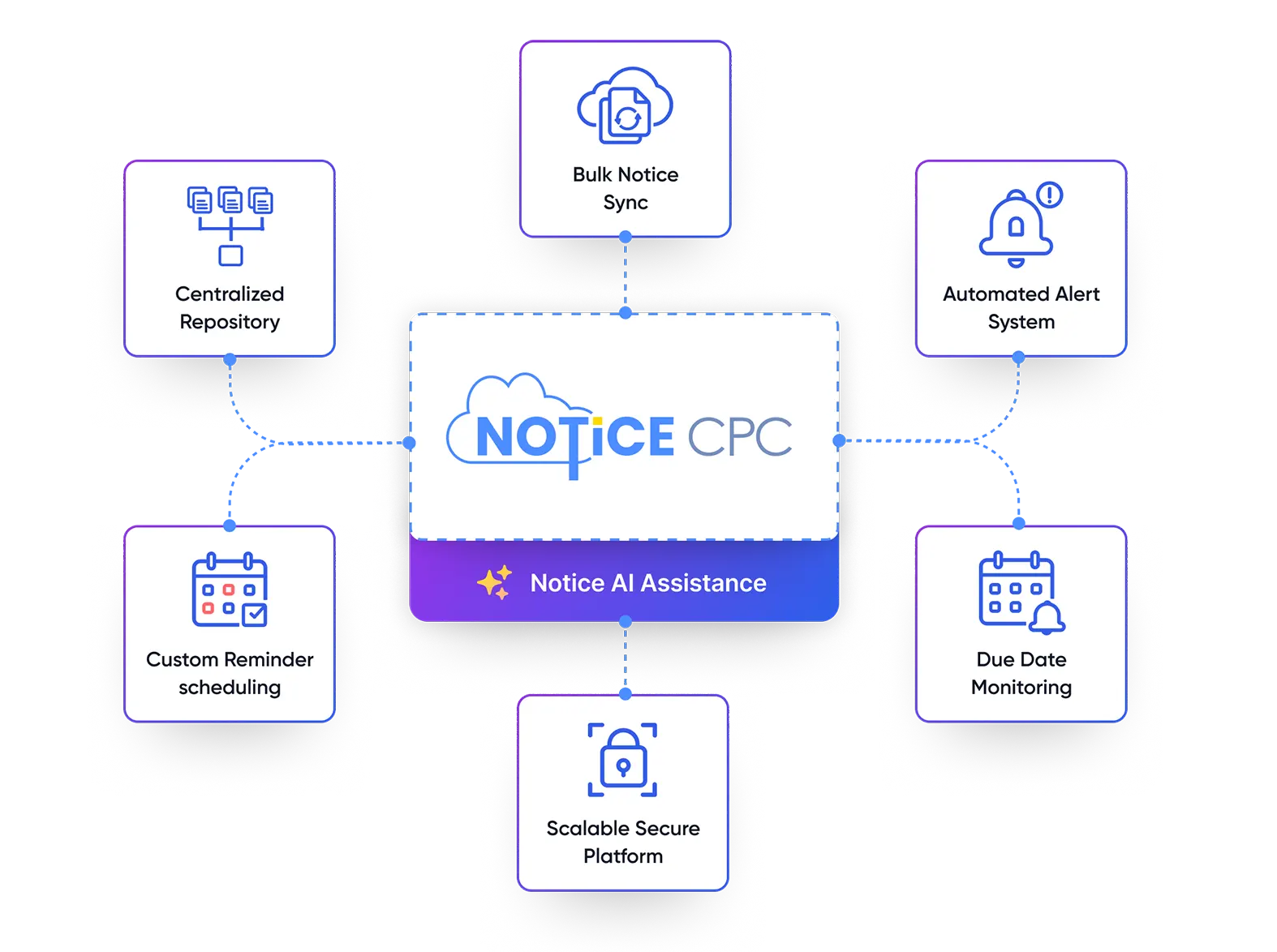NoticeCPC